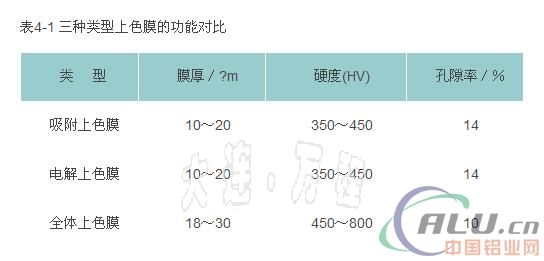 鋁及鋁合金各種染色對比