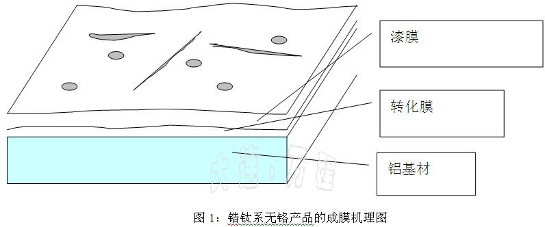 無鉻前處理噴涂<a href=http://www.hongyuanfish.com/ target=_blank class=infotextkey>鋁材</a>生產(chǎn)工藝技術(shù)